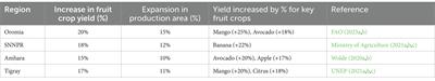 Contribution of Ethiopian green legacy on fruit crop production: a review